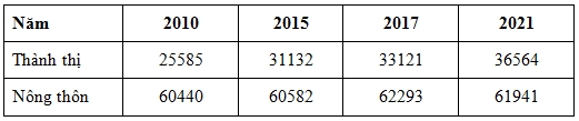 Đề Thi Thử Tốt Nghiệp 2024 Môn Địa Online THPT Lam Kinh Lần 1